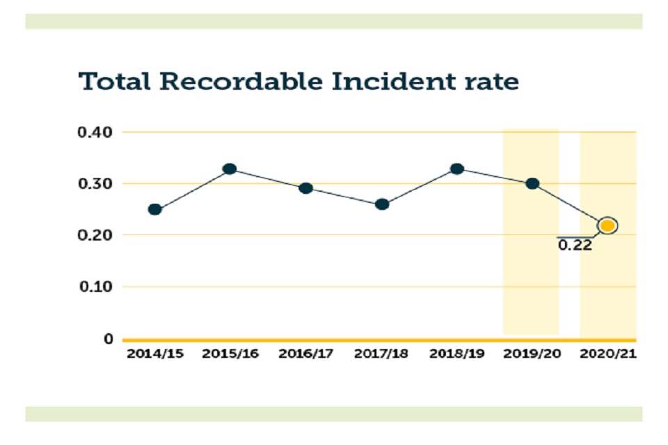 Total recordable incident rate 