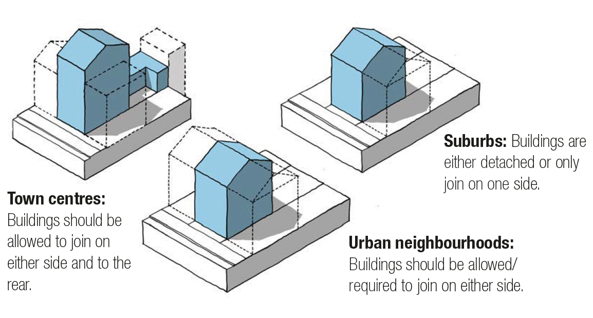 Three 3D line drawings illustrating how the relationship of buildings joining might vary between area types. The following captions explain the likely configuration in each case.