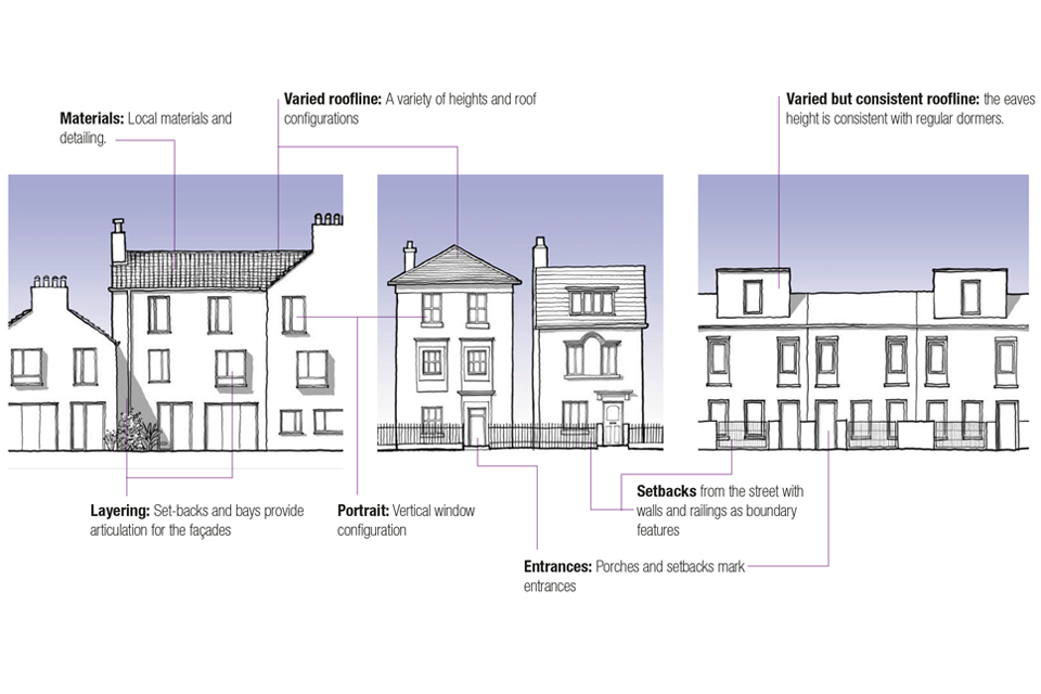 A series of 2D line drawings showing the facades of a row of houses of different ages and styles. They illustrate the following captions which show the housing design principles that can be applied irrespective of style: