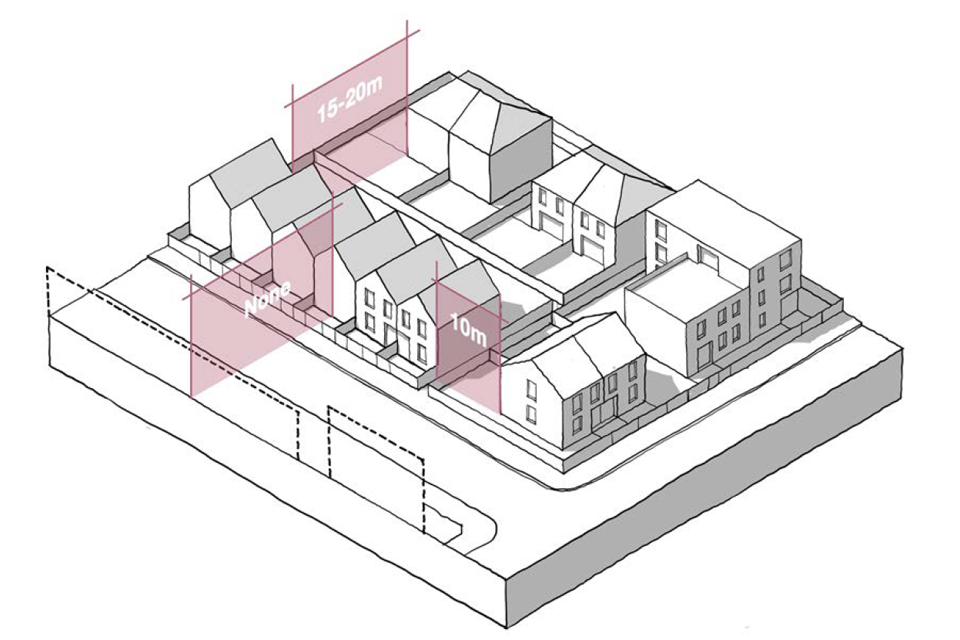 This is a 3D line drawing of a residential block. It shows examples of the privacy distances set out in the preceding text. e.g. 10 meters between the side of one house and the rear of another, or 15-20 meters between the rear of two houses.