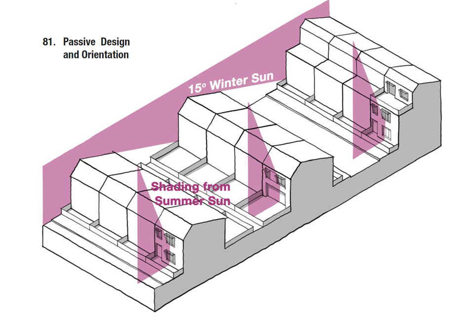This is a 3D line drawing of three rows of terraced housing, with coloured overlays illustrating the angles of summer and winter sun. It is accompanied by the following explanatory text: