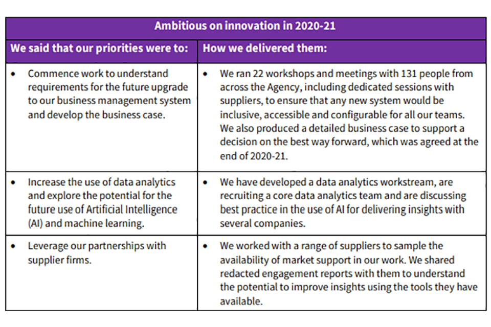 Ambitious on innovation in 2020-21