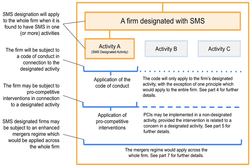  A diagram showing how the regime will apply to a firm designated with Strategic Market Status.