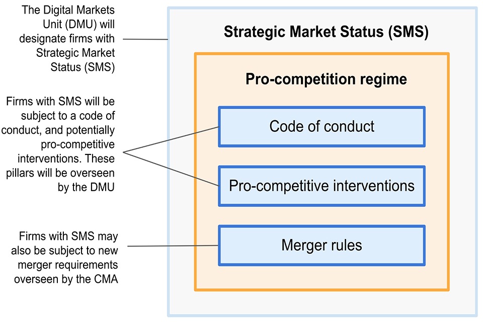 An overview of the pro-competition regime. The Digital Markets Unit will designate firms with Strategic Market Status. Firms with Strategic Market Status will be subject to a code of conduct and potentially pro-competitive interventions.