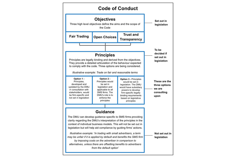 Flow diagram showing the code of conduct. Three high-level objectives, set out in legislation, will define the aims and scope of the code.