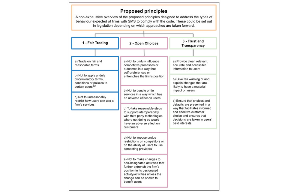 A diagram showing a non-exhaustive overview of the proposed principles designed to address the types of behaviour expected of firms with SMS to comply with the code. 