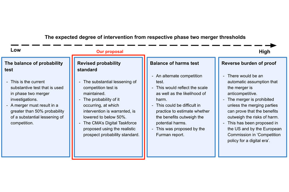 A diagram showing the degree of intervention from respective phase 2 merger thresholds.  