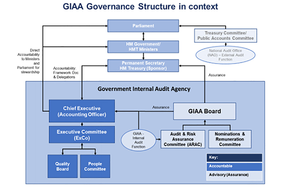 GIAA Governance structure in context