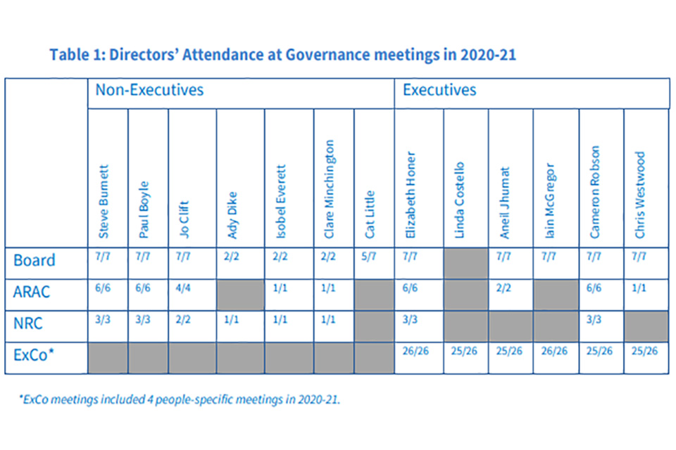Table 1: Directors’ Attendance at Governance meetings in 2020-21