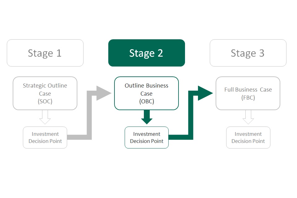 Business case process flow diagram displaying 3 process stages each with following investment decision point (IDP). Stage 2, highlighted, is the Outline Business Case followed by IDP.
