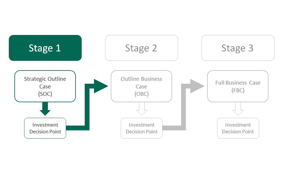 Business case process flow diagram displaying 3 process stages each with following investment decision point (IDP). Stage 1, highlighted, is  the Strategic Outline Case followed by IDP.