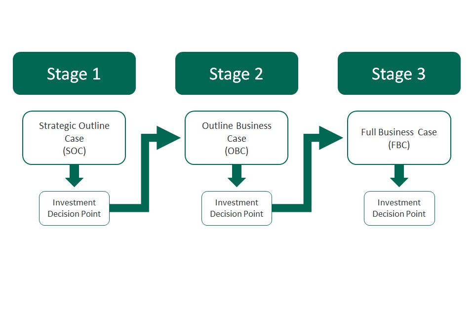 Business case process flow diagram displaying 3 process stages each with following investment decision point (IDP). Stage 1 the Strategic Outline Case, stage 2 the Outline Business Case and stage 3, the Final Business Case.