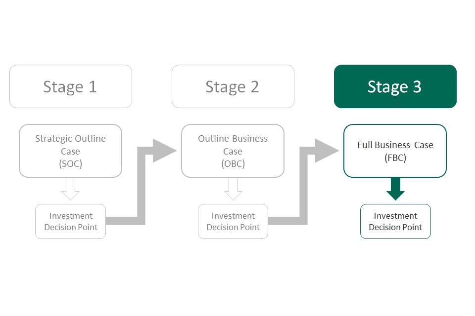Business case process flow diagram displaying 3 process stages each with following investment decision point (IDP). Stage 3, highlighted, is the Final Business Case followed by IDP.