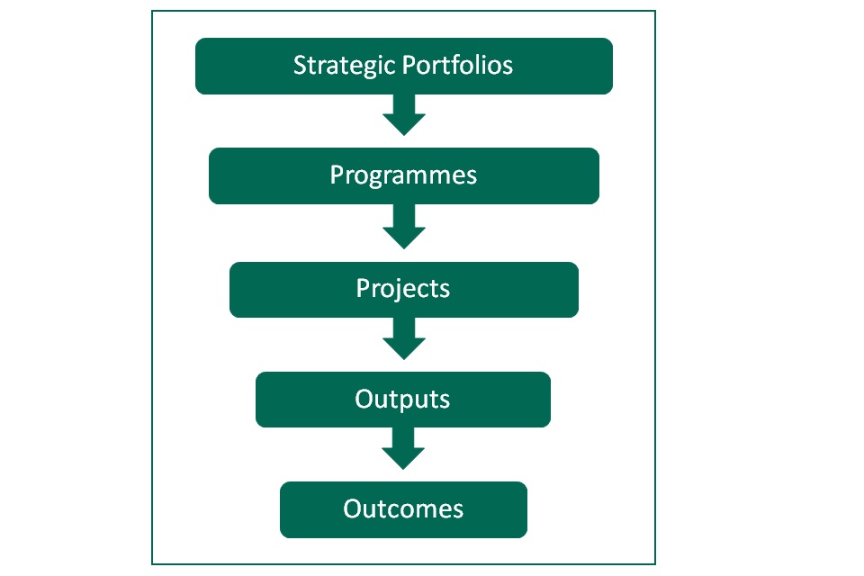 This is a flow diagram which shows the thread of strategic alignment. This starts with the Strategic Portfolios, then Programmes, then Projects, then Outputs and finally to Outcomes.  