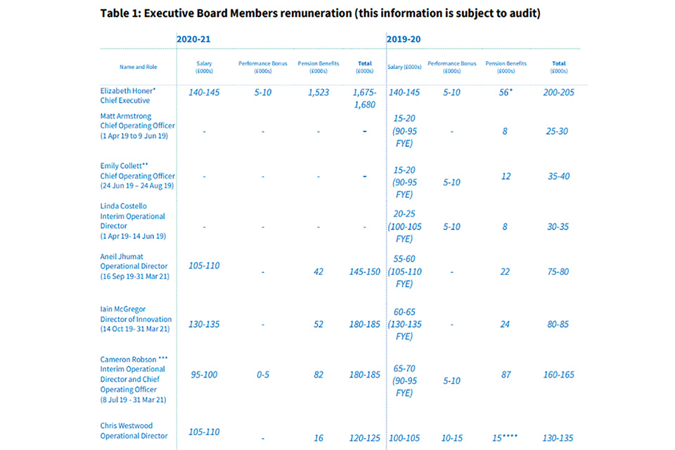 Table 1: Executive Board Members remuneration (this information is subject to audit)
