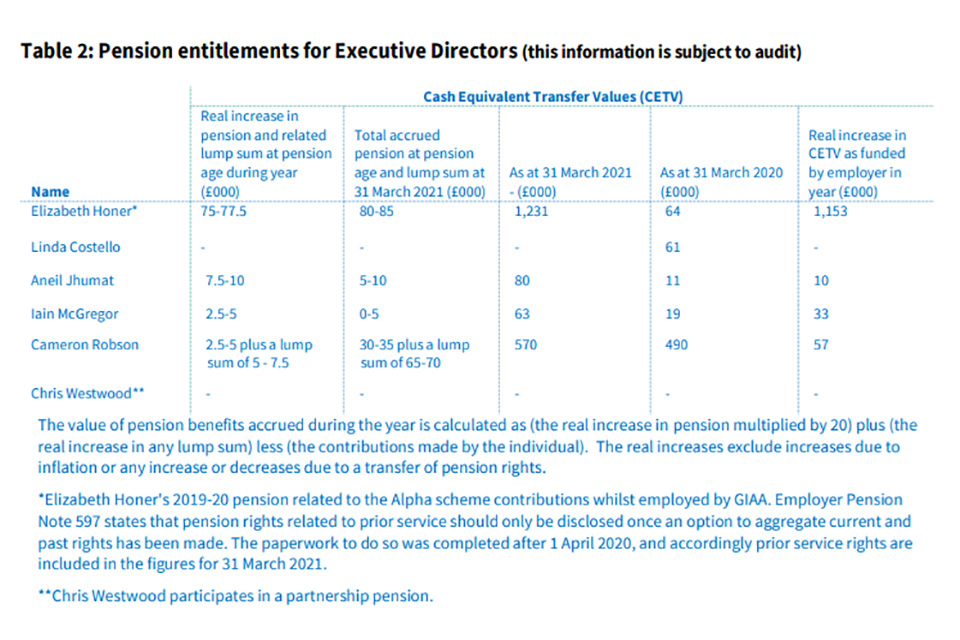 Table 2: Pension entitlements for Executive Directors (this information is subject to audit)