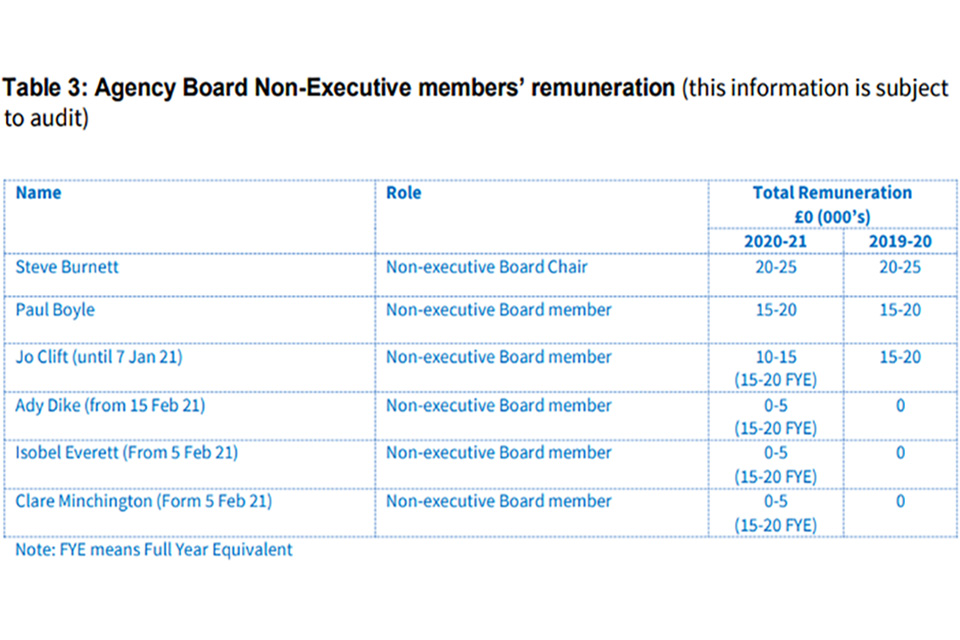 Table 3: Agency Board Non-Executive members’ remuneration (this information is subject  to audit)
