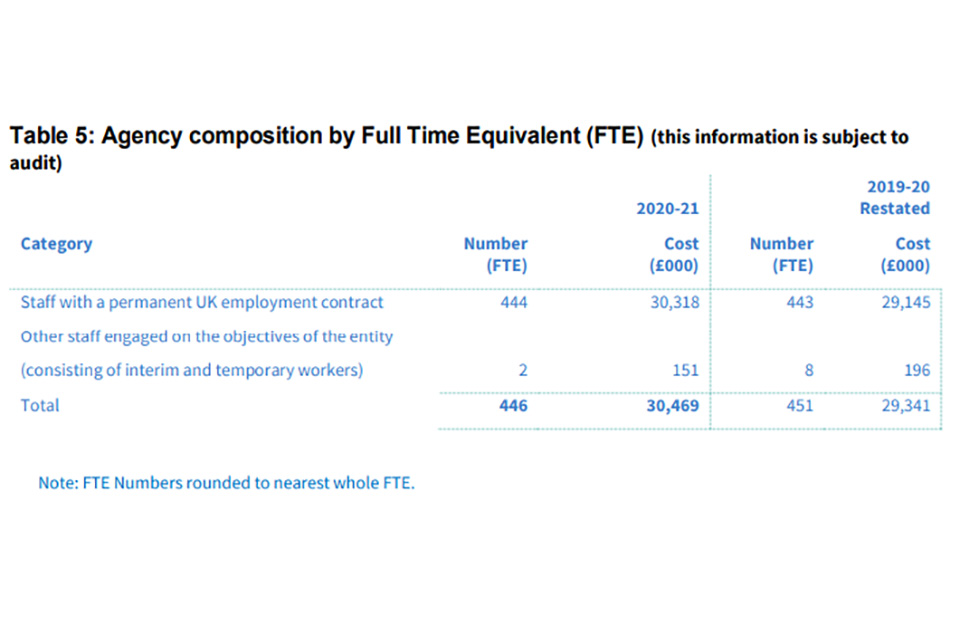 Table 5: Agency composition by Full Time Equivalent (FTE) (this information is subject to  audit)