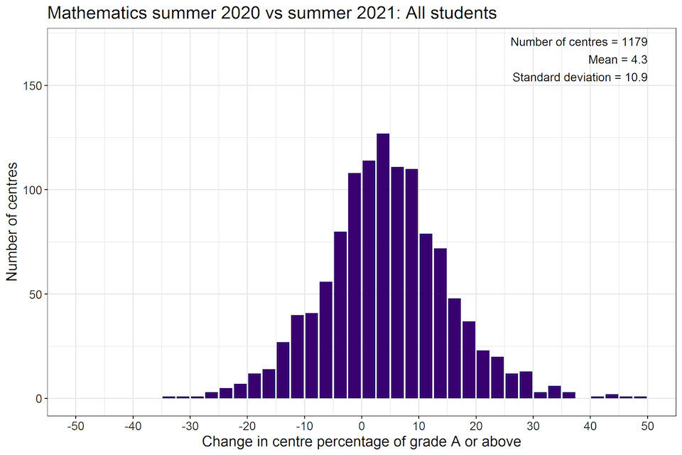 A graph demonstrating the trend that most centres show lower levels of variability in 2021 at grade A and above for A level maths.