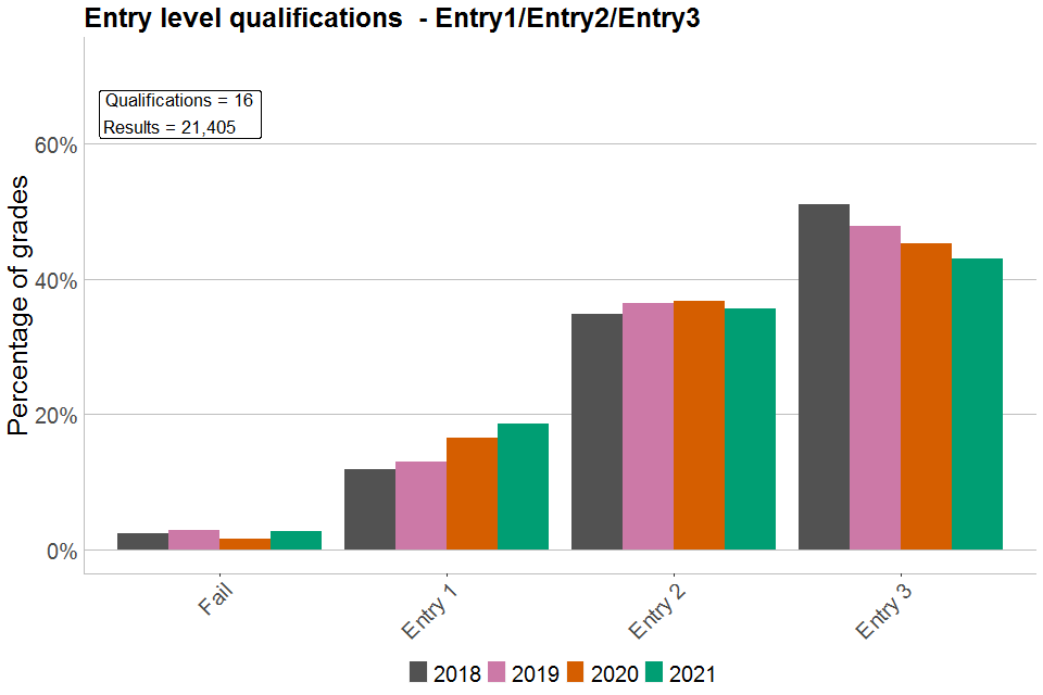 Bar chart showing percentages of each grade awarded in Entry Level qualifications