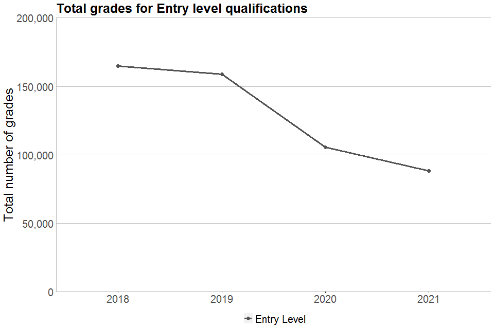 Line chart showing total grades awarded for Entry Level qualifications in 2018, 2019, 2020 and 2021