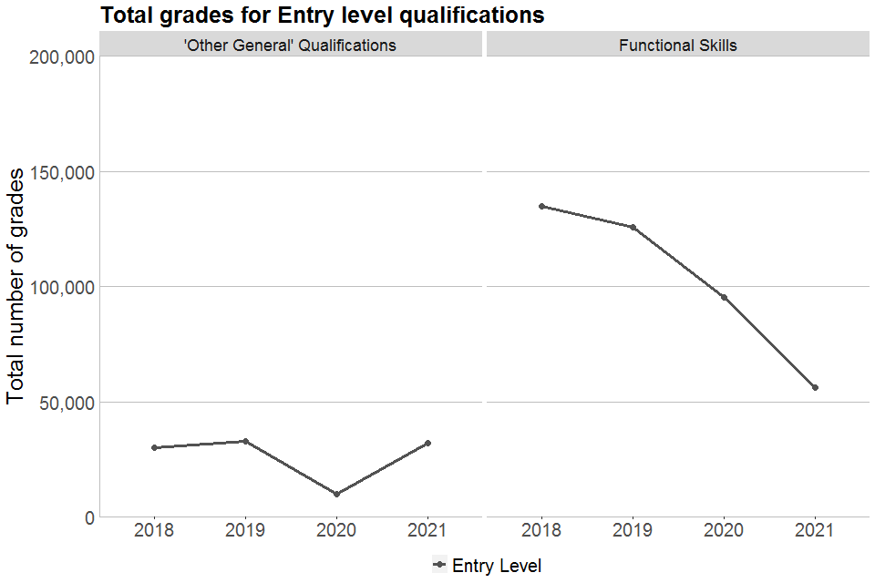 Line chart showing total grades awarded for 'Other General' and Functional Skills qualifications in 2018, 2019, 2020 and 2021 