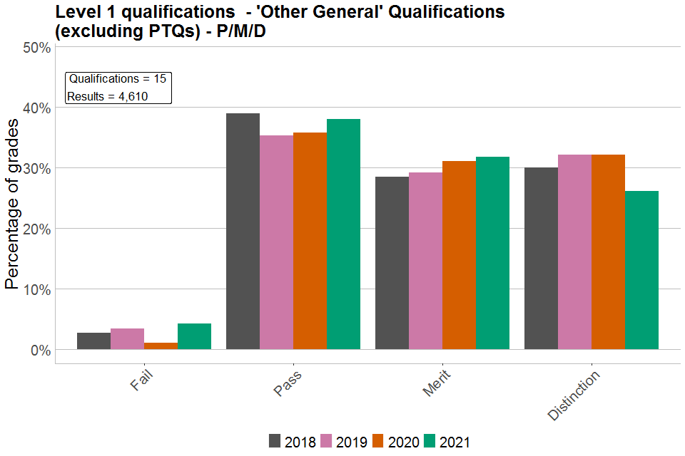 Bar chart showing percentages of each grade awarded in Level 1 'Other General' qualifications graded P/M/D