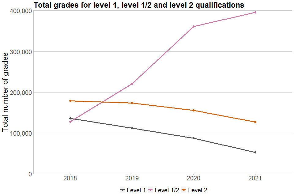 Line chart showing total grades awarded for Level 1, Level 1/2 and Level 2 VTQs in 2018, 2019, 2020 and 2021