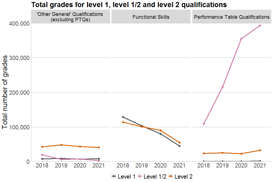 Line chart showing total grades awarded for Level 1, Level 1/2 and Level 2 'Other General', Functional Skills and Performance Table qualifications in 2018, 2019, 2020 and 2021
