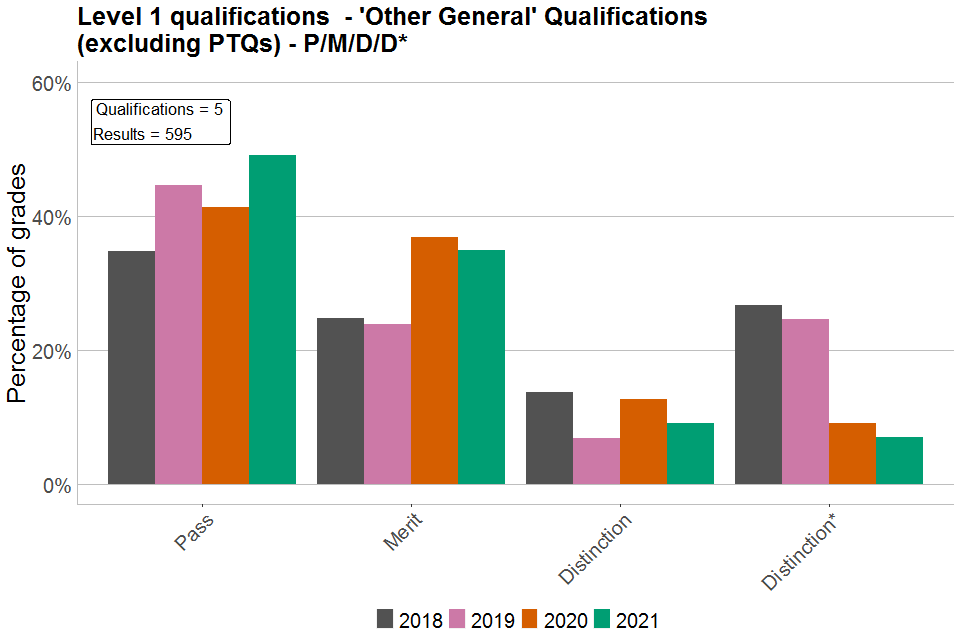 Bar chart showing percentages of each grade awarded in Level 1/2 'Other General' qualifications graded P/M/D/D*