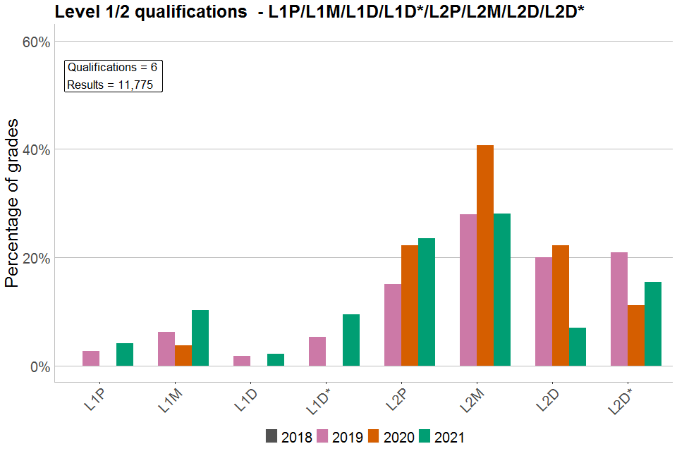 Bar chart showing percentages of each grade awarded in Level 1/2 qualifications graded L1P/L1M/L1D/L1D*/L2P/L2M/L2D/L2D*