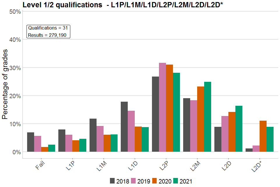 Bar chart showing percentages of each grade awarded in Level 1/2 qualifications graded  L1P/L1M/L1D/L2P/L2M/L2D/L2D*