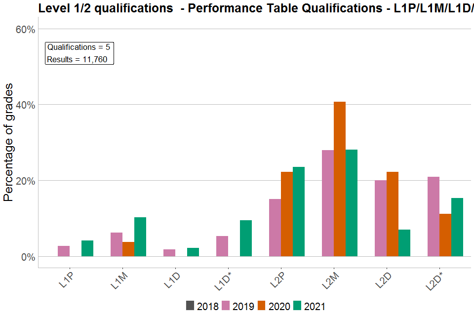 Bar chart showing percentages of each grade awarded in Level 1/2 PTQs graded L1P/L1M/L1D/L1D*/L2P/L2M/L2D/L2D*