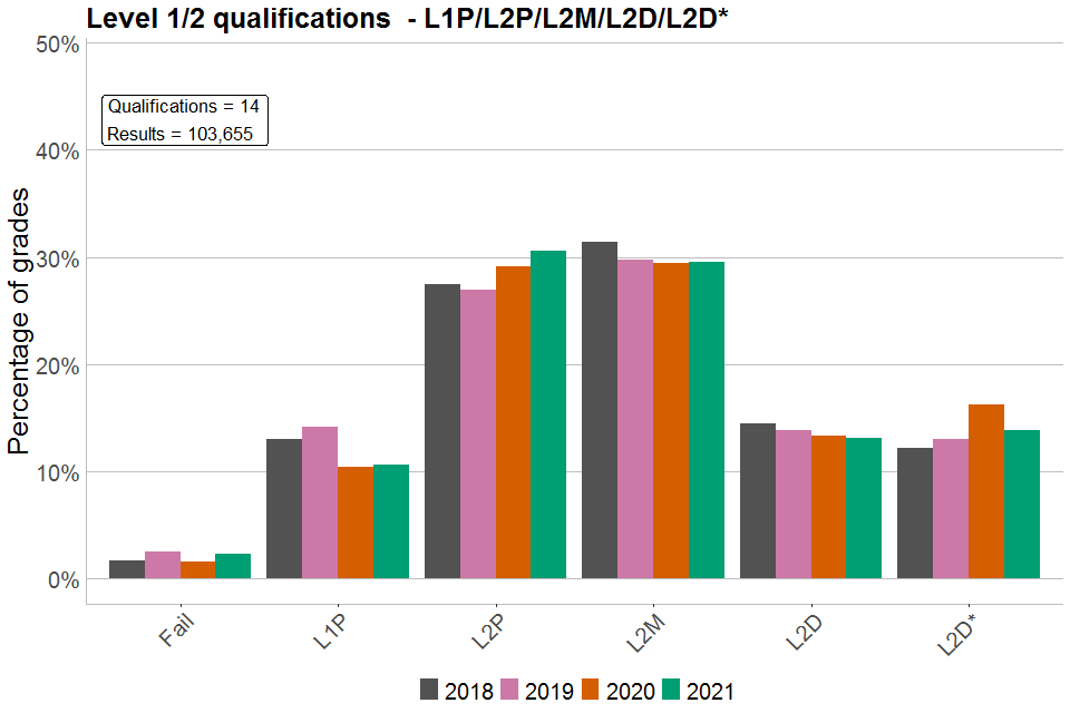 Bar chart showing percentages of each grade awarded in Level 1/2 qualifications graded L1P/L2P/L2M/L2D/L2D*