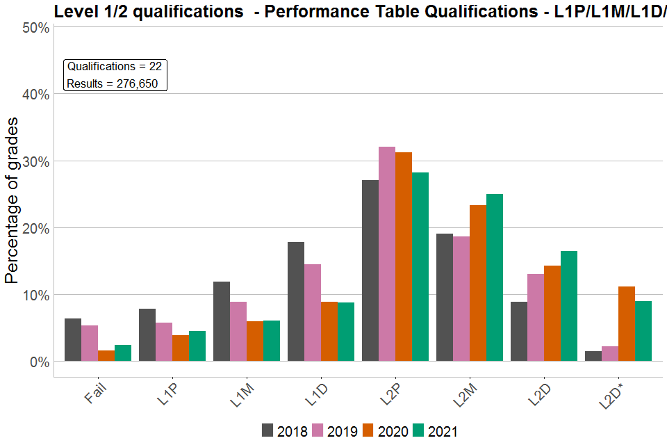 Bar chart showing percentages of each grade awarded in Level 1/2 PTQs graded L1P/L1M/L1D/L2P/L2M/L2D/L2D*