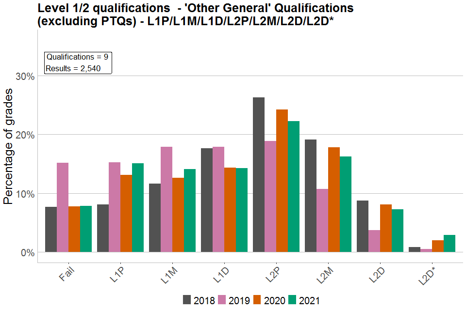 Bar chart showing percentages of each grade awarded in Level 1/2 'Other General' qualifications