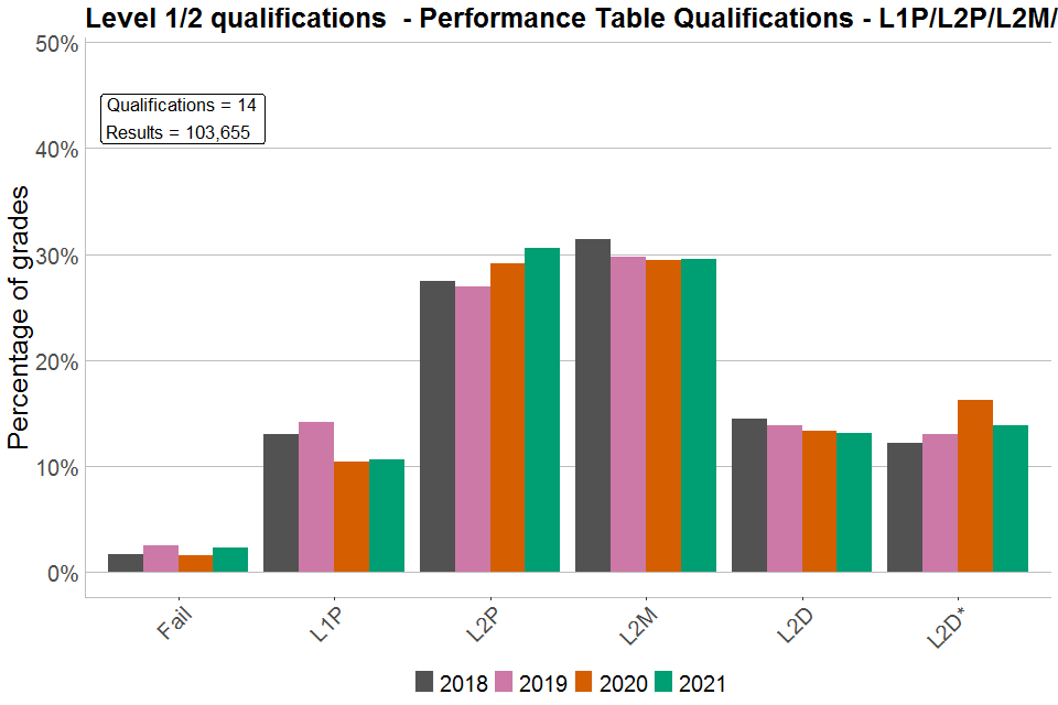 Bar chart showing percentages of each grade awarded in Level 1/2 PTQs graded L1P/L2P/L2M/L2D/L2D*