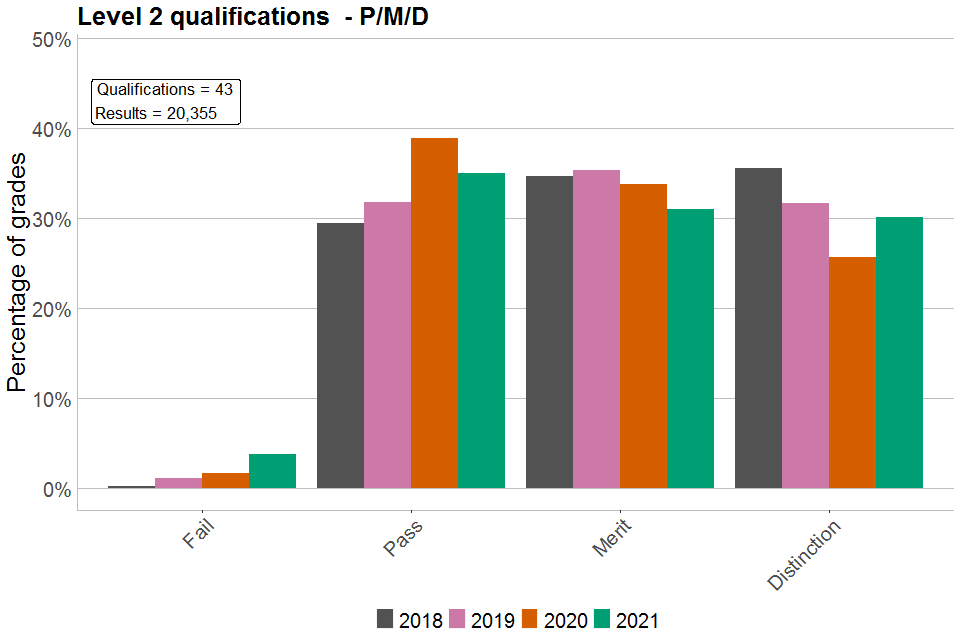 Bar chart showing percentages of each grade awarded in Level 2 qualifications graded P/M/D