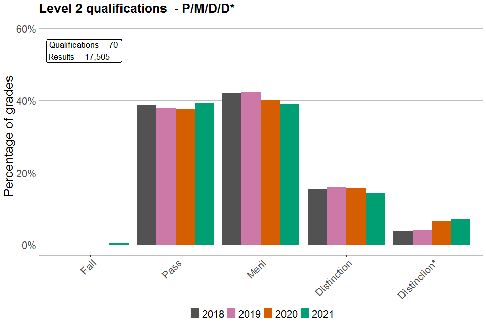 Bar chart showing percentages of each grade awarded in Level 2 qualifications graded P/M/D/D*