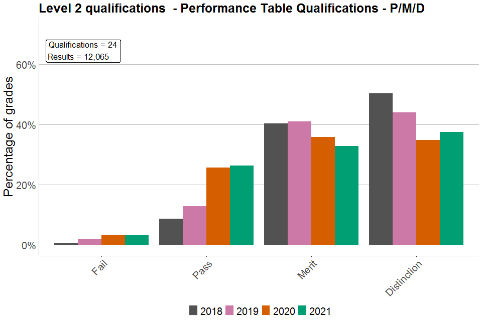 Bar chart showing percentages of each grade awarded in Level 2 PTQs graded P/M/D