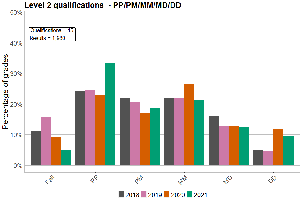 Bar chart showing percentages of each grade awarded in Level 2 qualifications graded PP/PM/MM/MD/DD