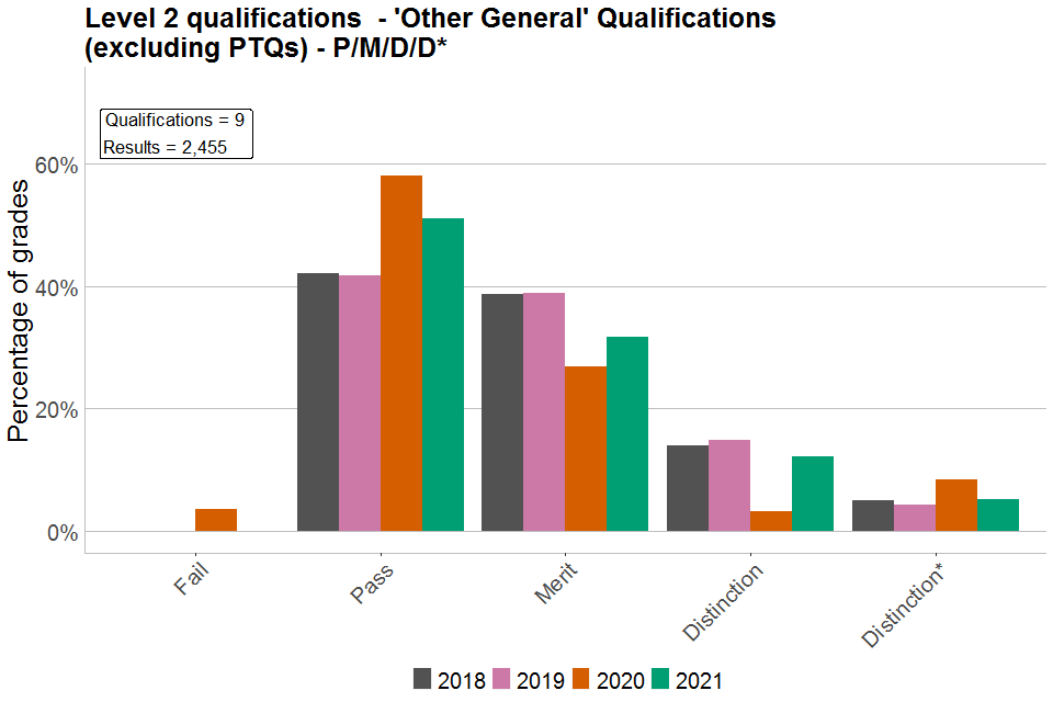 Bar chart showing percentages of each grade awarded in Level 2 'Other General' qualifications graded P/M/D/D*