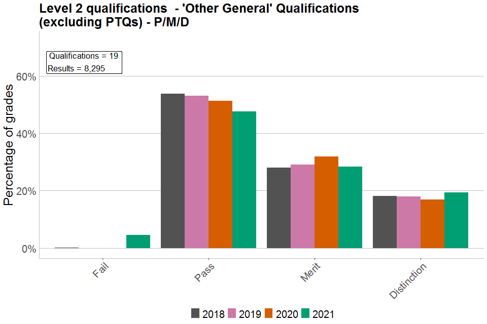 Bar chart showing percentages of each grade awarded in Level 2 'Other General' qualifications graded P/M/D