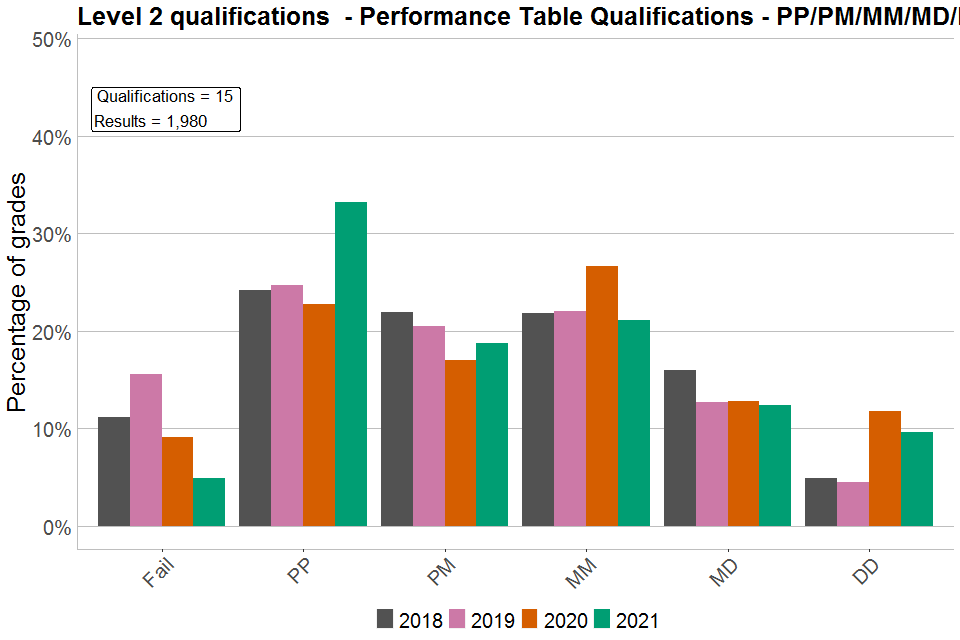 Bar chart showing percentages of each grade awarded in Level 2 PTQs graded PP/PM/MM/MD/DD