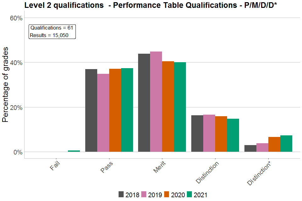 Bar chart showing percentages of each grade awarded in Level 2 PTQs graded P/M/D/D*