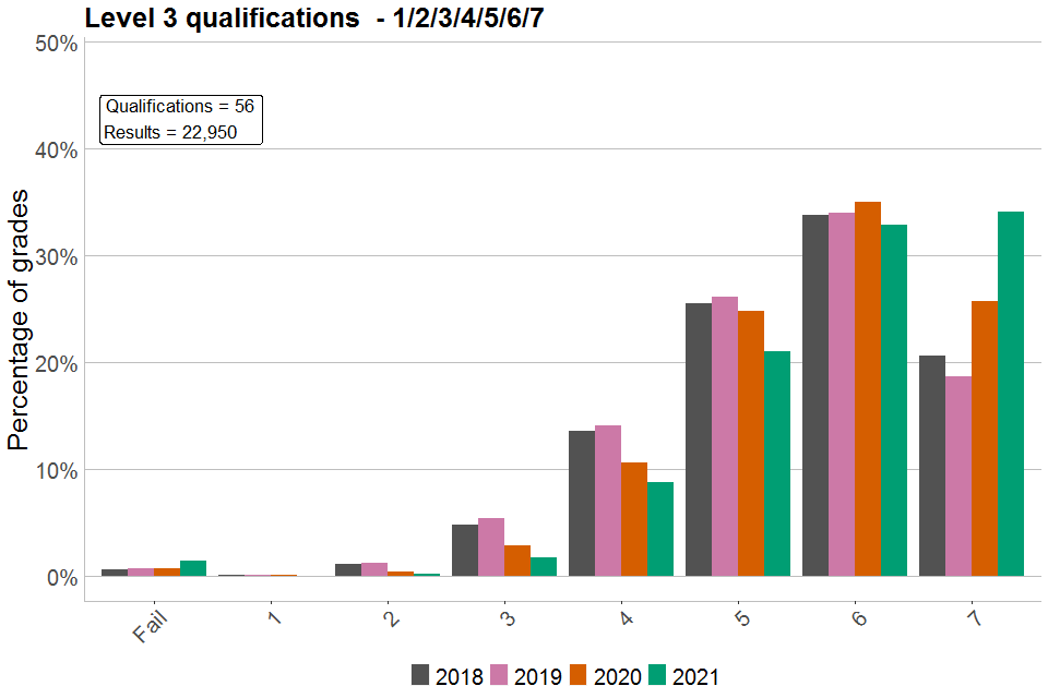 Bar chart showing percentages of each grade awarded in Level 3 VTQs graded 1/2/3/4/5/6/7