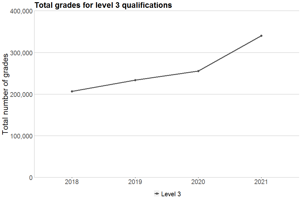 Line chart showing total grades awarded for Level 3 VTQs in 2018, 2019, 2020 and 2021
