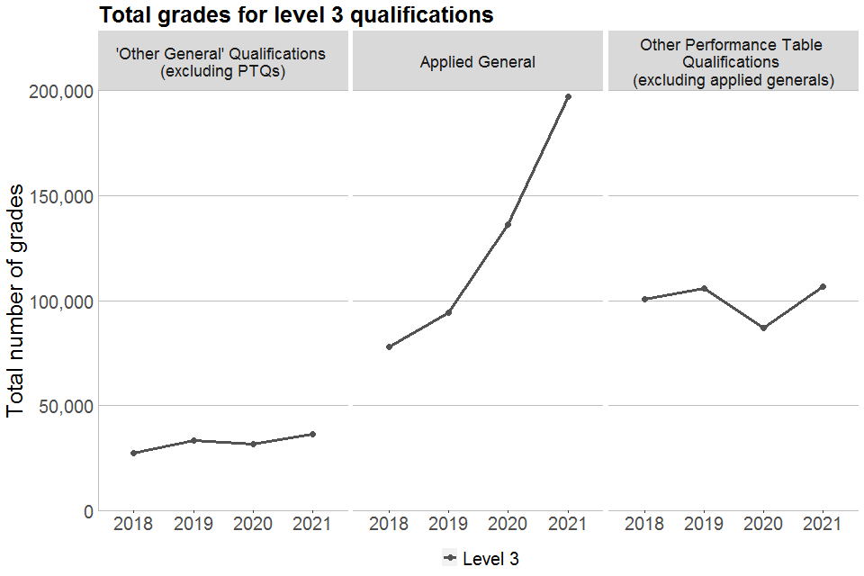 Line chart showing total grades awarded for Level 3 'Other General', Applied General and other Performance Table Qualifications in 2018, 2019, 2020 and 2021