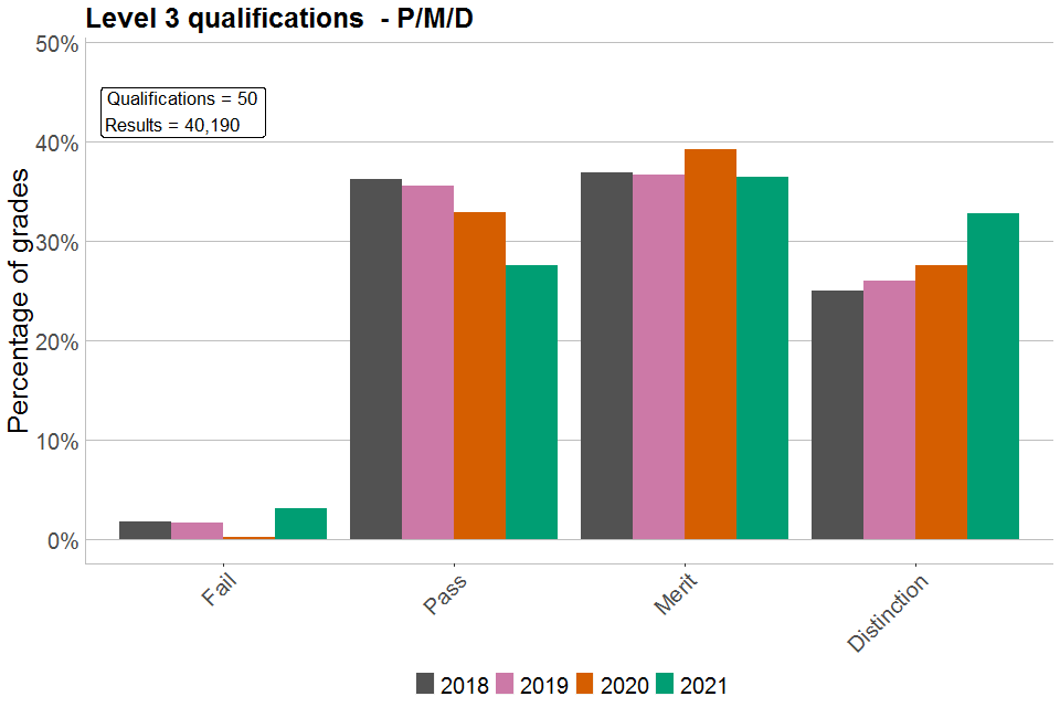 Bar chart showing percentages of each grade awarded in Level 3 VTQs graded P/M/D