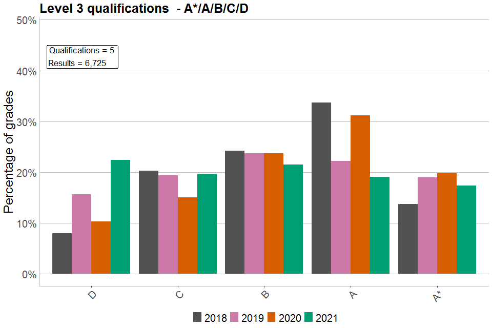 Bar chart showing percentages of each grade awarded in Level 3 VTQs graded A*/A/B/C/D